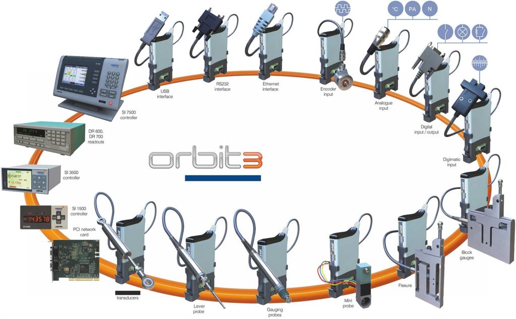 Orbit Digital Measurement System